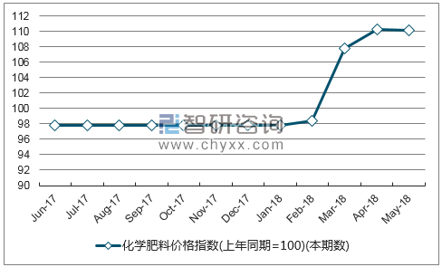 近一年吉林化学肥料价格指数走势图