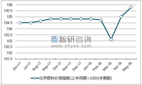 近一年黑龙江化学肥料价格指数走势图