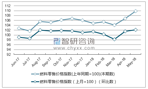 近一年山东燃料零售价格指数走势图