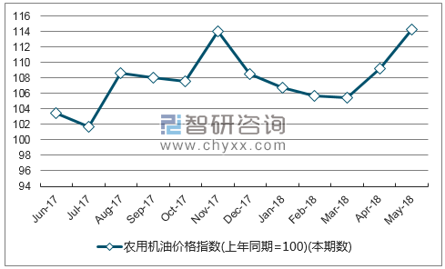 近一年青海农用机油价格指数走势图
