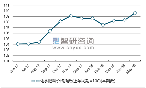 近一年江苏化学肥料价格指数走势图
