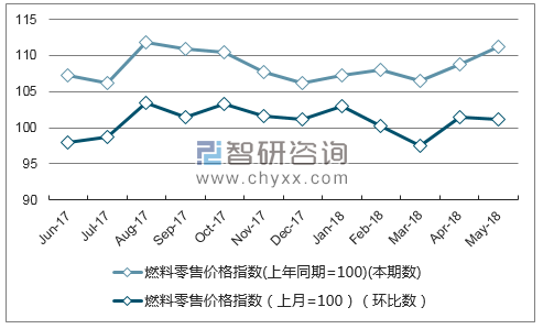 近一年河南燃料零售价格指数走势图