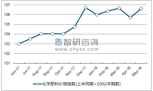 近一年宁夏化学肥料价格指数走势图