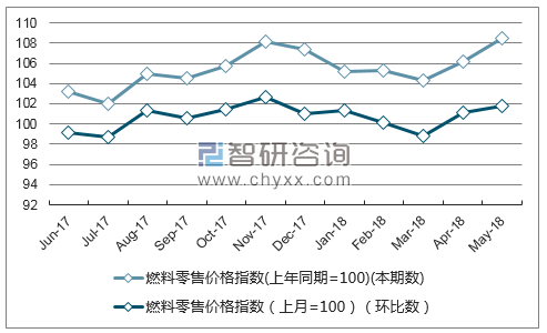 近一年湖北燃料零售价格指数走势图