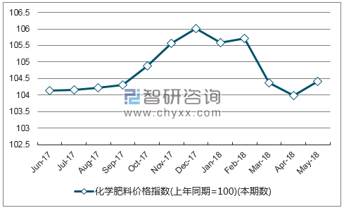近一年浙江化学肥料价格指数走势图
