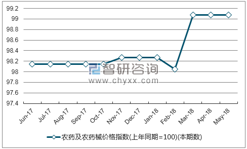 近一年宁夏农药及农药械价格指数走势图