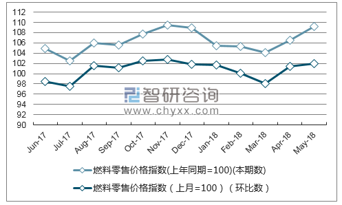 近一年湖南燃料零售价格指数走势图