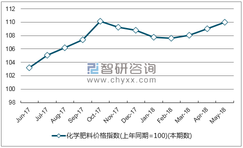 近一年安徽化学肥料价格指数走势图