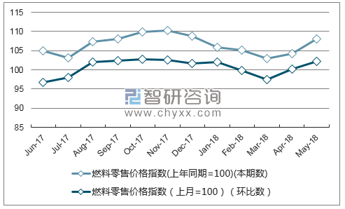 近一年广东燃料零售价格指数走势图