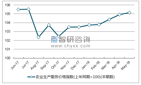 近一年陕西农业生产服务价格指数走势图