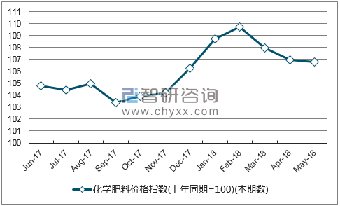 近一年福建化学肥料价格指数走势图