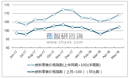 近一年广西燃料零售价格指数走势图
