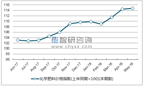 近一年新疆化学肥料价格指数走势图