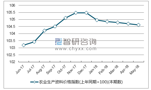近一年甘肃农业生产资料价格指数走势图
