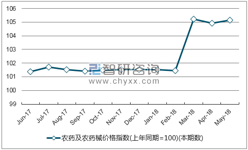 近一年河北农药及农药械价格指数走势图