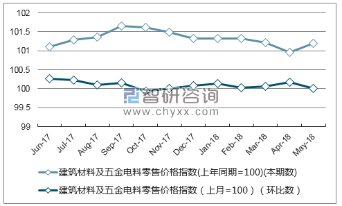 近一年辽宁建筑材料及五金电料零售价格指数走势图