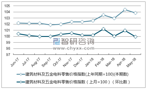 近一年吉林建筑材料及五金电料零售价格指数走势图