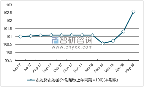近一年山西农药及农药械价格指数走势图