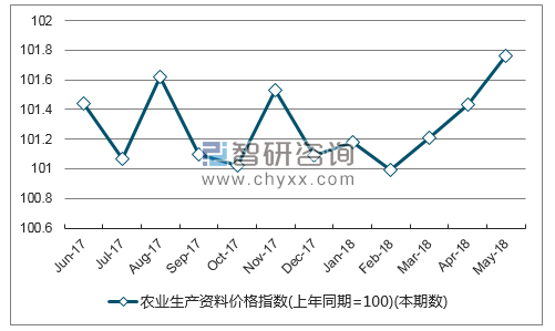 近一年青海农业生产资料价格指数走势图