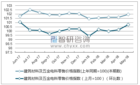 近一年黑龙江建筑材料及五金电料零售价格指数走势图