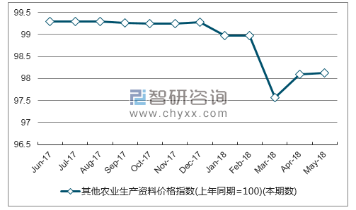 近一年青海其他农业生产资料价格指数走势图