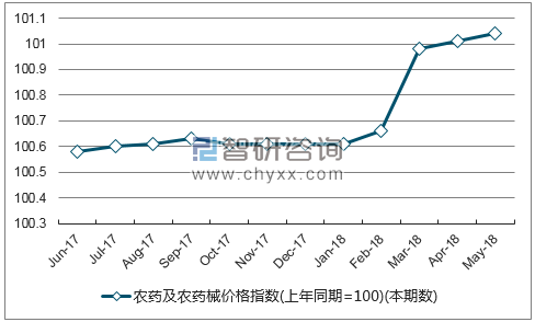 近一年内蒙古农药及农药械价格指数走势图