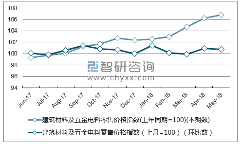 近一年上海建筑材料及五金电料零售价格指数走势图