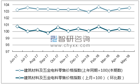 近一年北京建筑材料及五金电料零售价格指数走势图