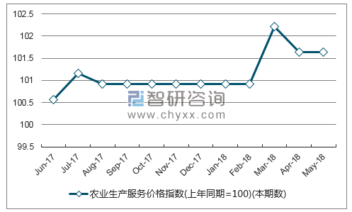 近一年青海农业生产服务价格指数走势图
