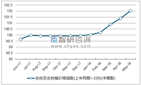 近一年辽宁农药及农药械价格指数走势图
