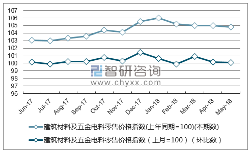 近一年江苏建筑材料及五金电料零售价格指数走势图