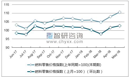 近一年天津燃料零售价格指数走势图