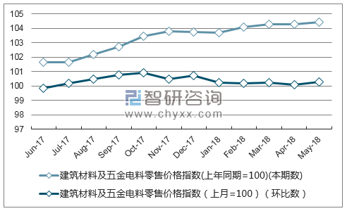 近一年浙江建筑材料及五金电料零售价格指数走势图