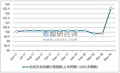 近一年吉林农药及农药械价格指数走势图