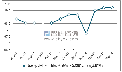 近一年宁夏其他农业生产资料价格指数走势图