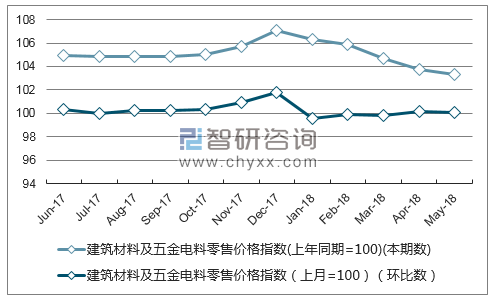 近一年安徽建筑材料及五金电料零售价格指数走势图