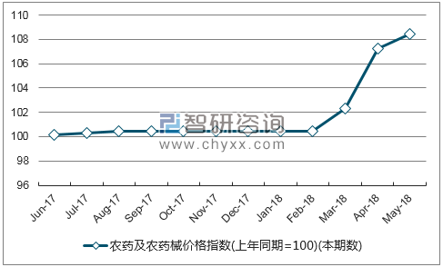 近一年黑龙江农药及农药械价格指数走势图
