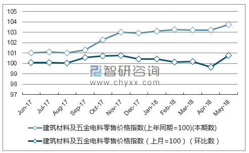 近一年福建建筑材料及五金电料零售价格指数走势图
