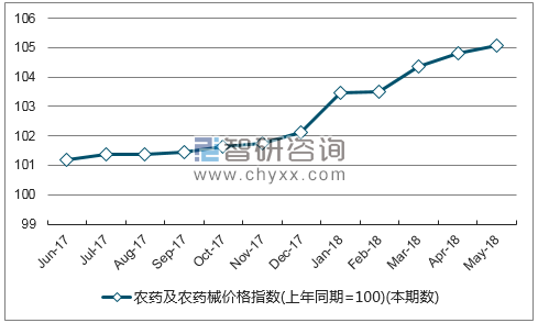 近一年江苏农药及农药械价格指数走势图