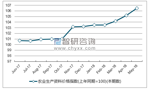 近一年新疆农业生产资料价格指数走势图