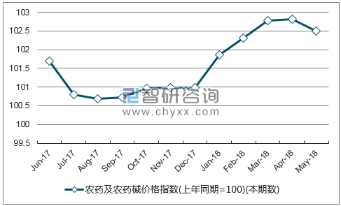近一年浙江农药及农药械价格指数走势图