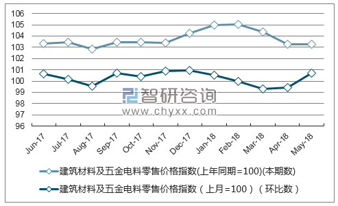近一年江西建筑材料及五金电料零售价格指数走势图