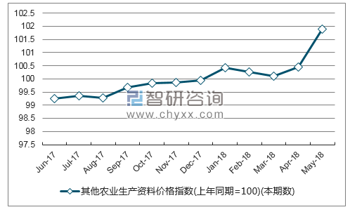近一年新疆其他农业生产资料价格指数走势图