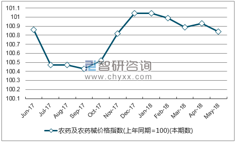 近一年安徽农药及农药械价格指数走势图