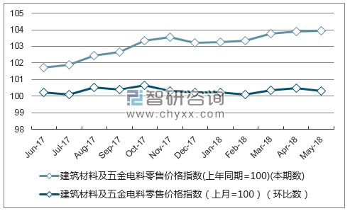 近一年山东建筑材料及五金电料零售价格指数走势图