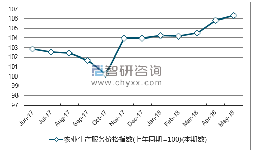 近一年新疆农业生产服务价格指数走势图