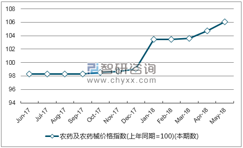 近一年福建农药及农药械价格指数走势图