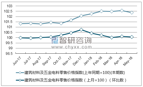 近一年湖北建筑材料及五金电料零售价格指数走势图