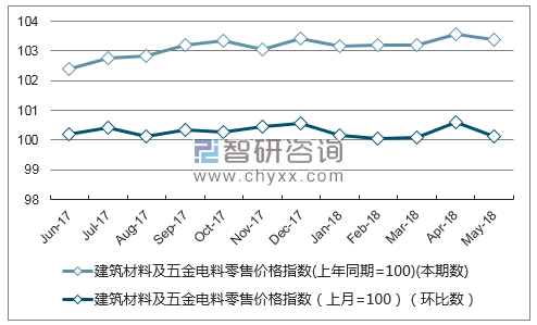 近一年湖南建筑材料及五金电料零售价格指数走势图