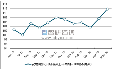 近一年河北农用机油价格指数走势图